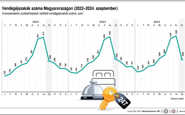 NGM: szeptemberben 1,5 millió vendég pihent hazánkban, tovább nőtt a turizmus teljesítménye